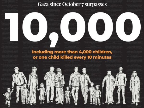 International support needed for Palestinians as 10,000 killed